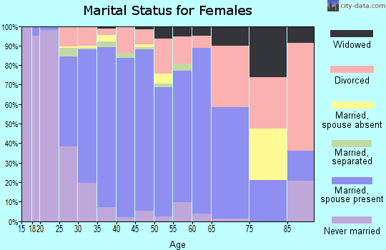 Zip code 30019 marital status for females