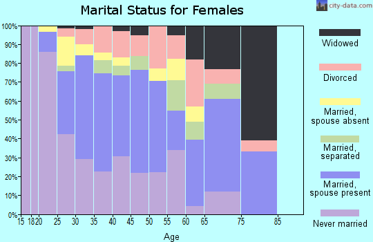 Zip code 30021 marital status for females
