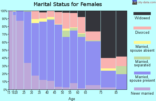 Zip code 30022 marital status for females
