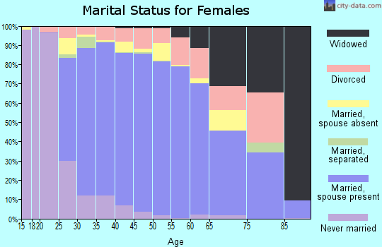 Zip code 30024 marital status for females
