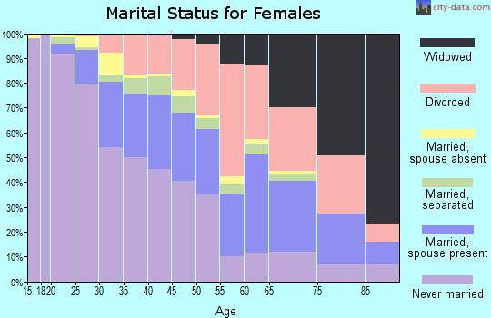 Zip code 30032 marital status for females