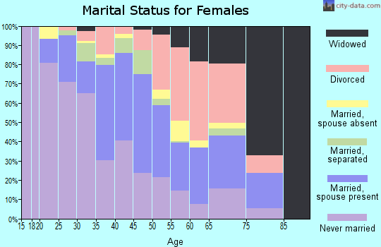 Zip code 30035 marital status for females