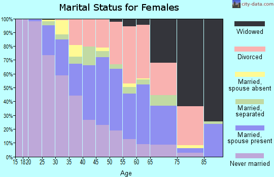 Zip code 30038 marital status for females