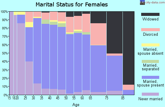 Zip code 30041 marital status for females