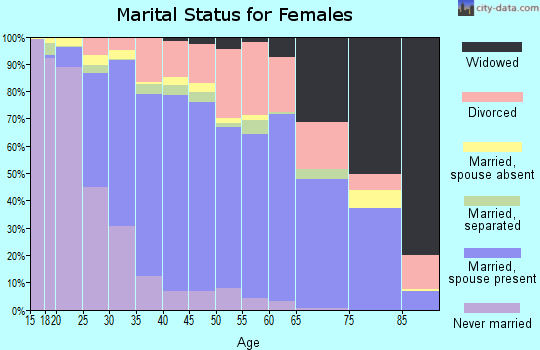 Zip code 30043 marital status for females