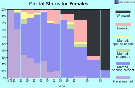 Zip code 30045 marital status for females