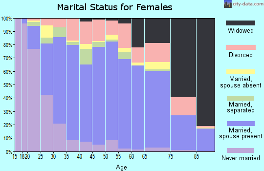 Zip code 30052 marital status for females