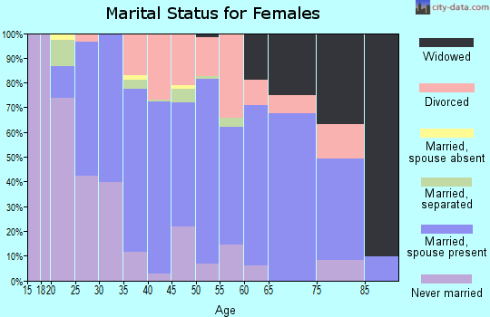 Zip code 30054 marital status for females