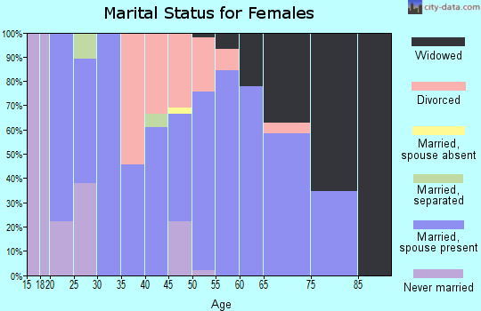 Zip code 30055 marital status for females