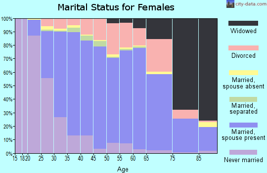 Zip code 30062 marital status for females
