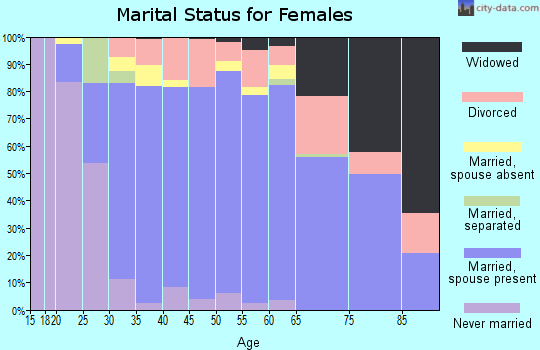 Zip code 30068 marital status for females