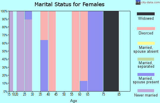 Zip code 30070 marital status for females