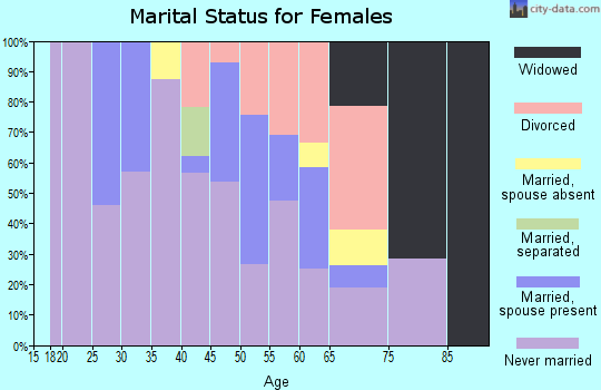 Zip code 30072 marital status for females