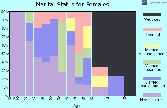 Zip code 30079 marital status for females
