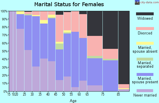 Zip code 30082 marital status for females