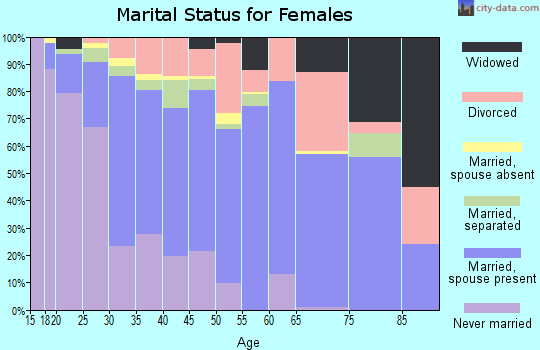 Zip code 30092 marital status for females
