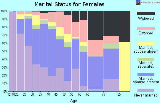 Zip code 30093 marital status for females