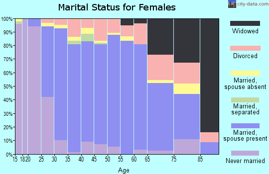 Zip code 30097 marital status for females