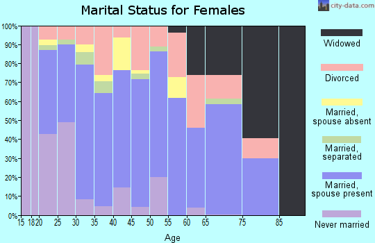Zip code 30103 marital status for females