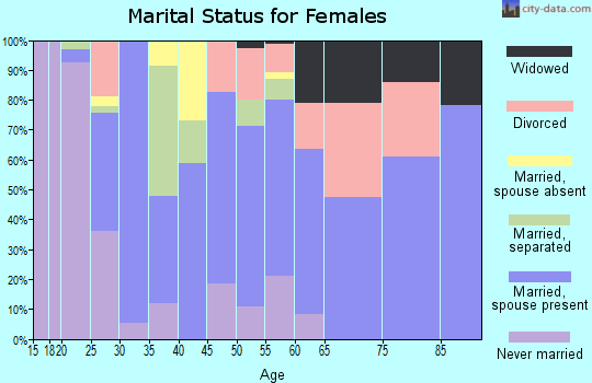 Zip code 30104 marital status for females