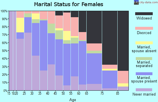 Zip code 30106 marital status for females