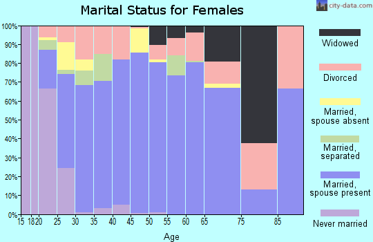 Zip code 30107 marital status for females
