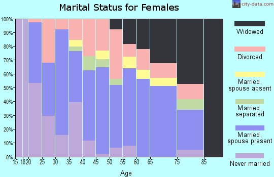Zip code 30108 marital status for females