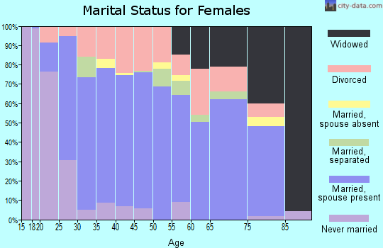 Zip code 30110 marital status for females