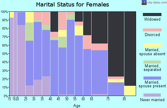 Zip code 30113 marital status for females