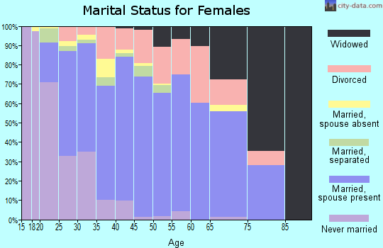 Zip code 30116 marital status for females