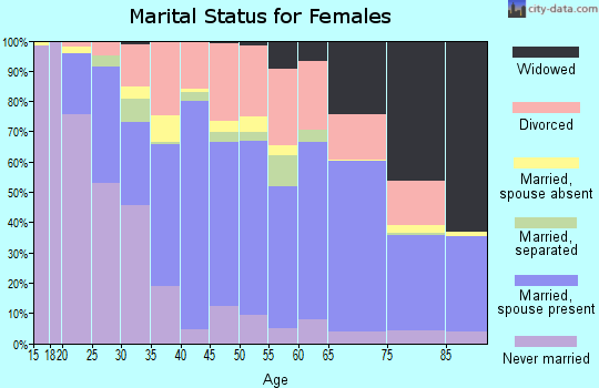 Zip code 30117 marital status for females
