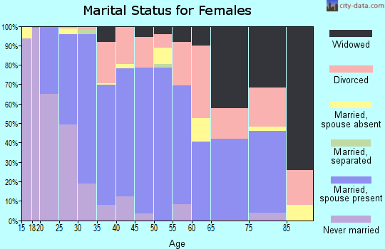 Zip code 30121 marital status for females