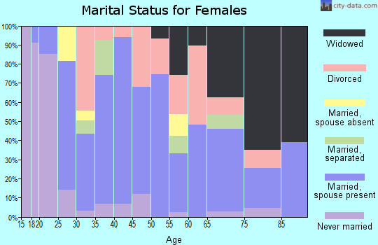Zip code 30124 marital status for females