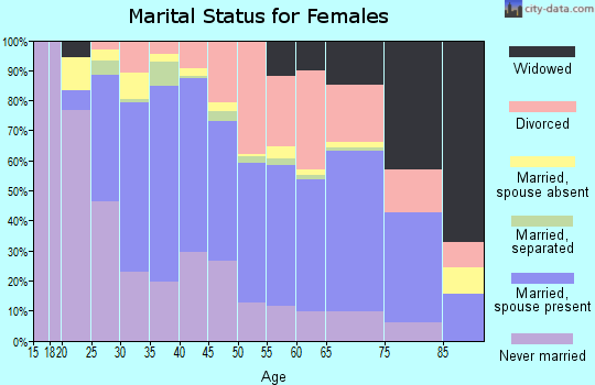 Zip code 30126 marital status for females