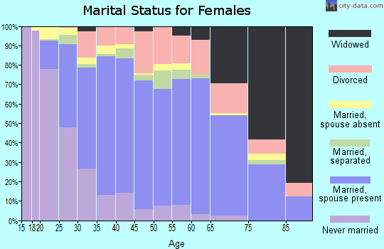 Zip code 30127 marital status for females