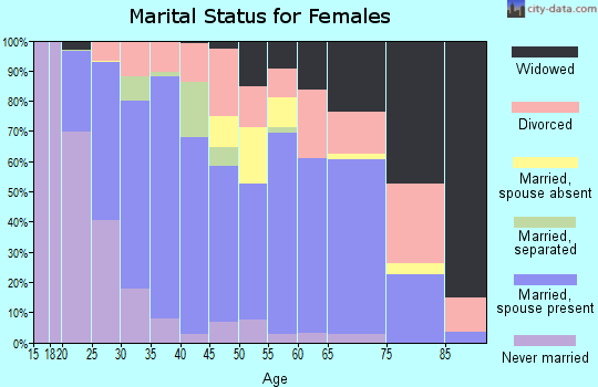 Zip code 30132 marital status for females