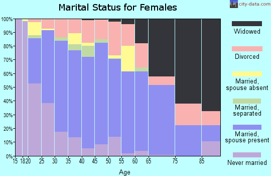 Zip code 30141 marital status for females