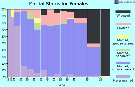 Zip code 30143 marital status for females