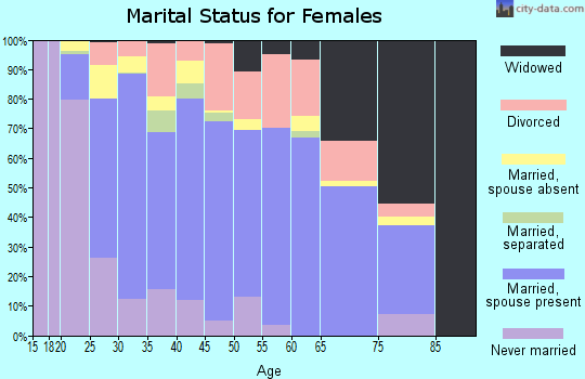 Zip code 30157 marital status for females