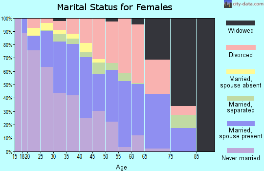 Zip code 30168 marital status for females