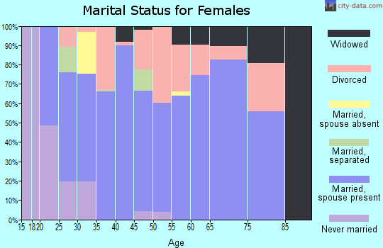 Zip code 30170 marital status for females