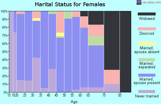 Zip code 30175 marital status for females