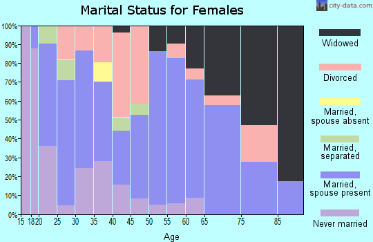 Zip code 30176 marital status for females