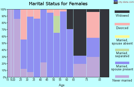 Zip code 30178 marital status for females