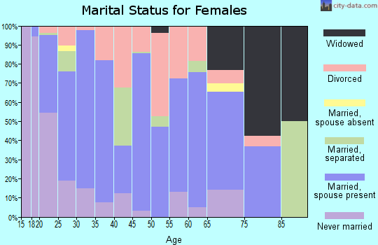 Zip code 30179 marital status for females