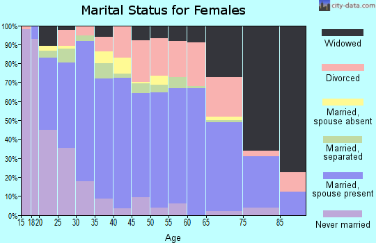 Zip code 30180 marital status for females