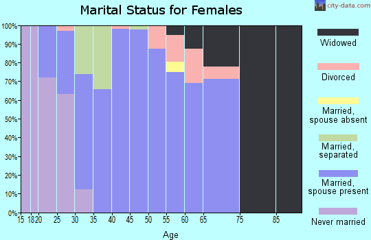 Zip code 30182 marital status for females