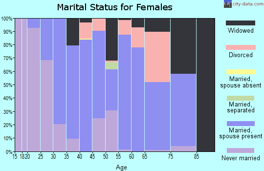 Zip code 30183 marital status for females