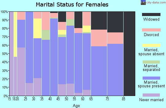 Zip code 30185 marital status for females