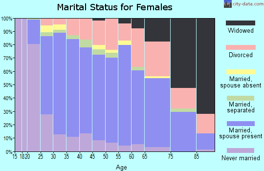 Zip code 30188 marital status for females